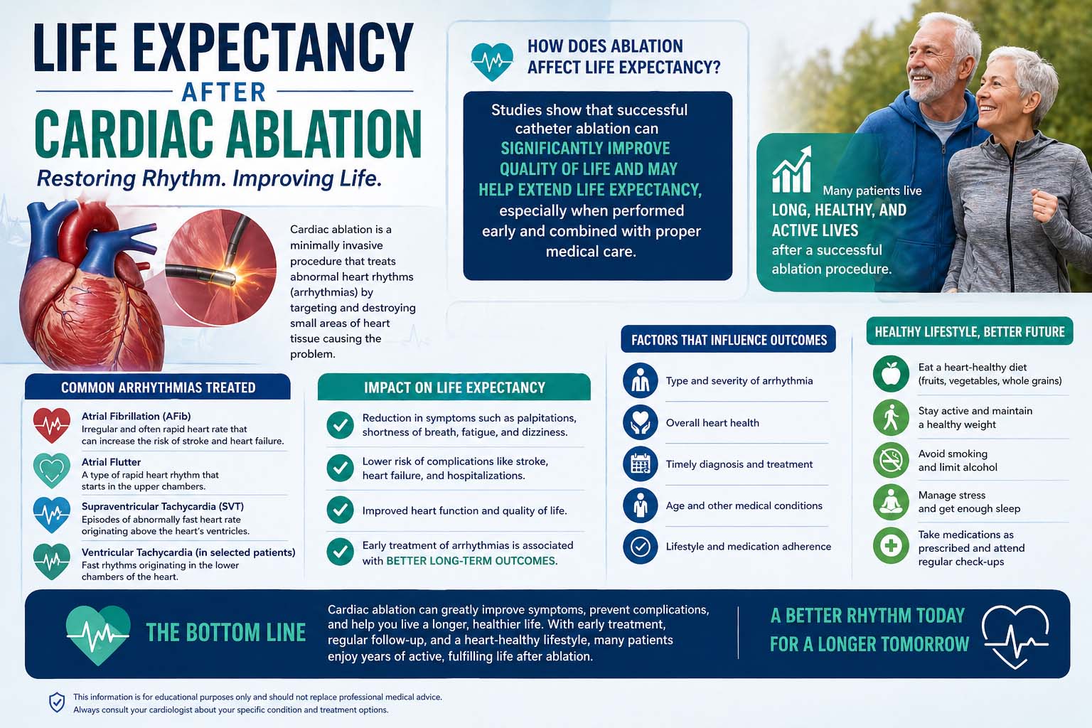 Life Expectancy After Cardiac Ablation